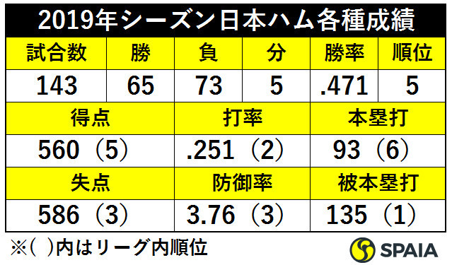 表1_2019年シーズン日本ハム各種成績ⒸSPAIA