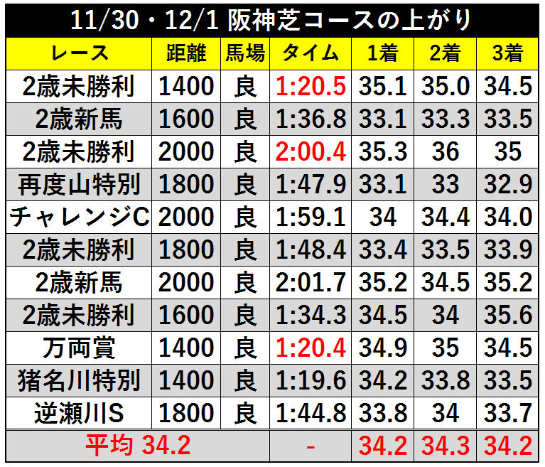 表１＿１１月３０日、１２月１日の阪神芝コースの上がりⒸＳＰＡＩＡ