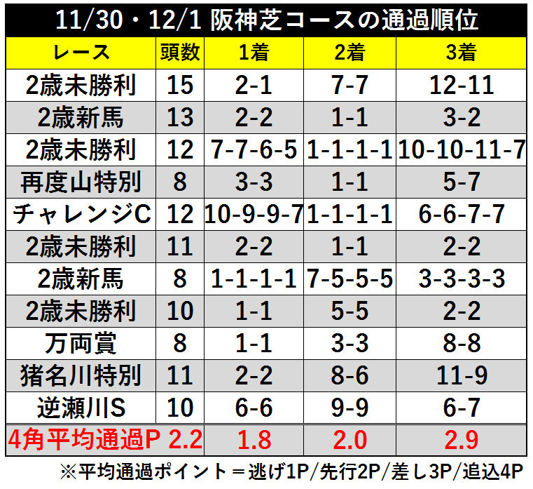 表２＿１１月３０日、１２月１日阪神芝コースの通過順位ⒸＳＰＡＩＡ