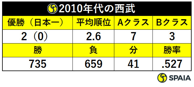 10年代の西武は平均順位2 6位も日本シリーズ出場はなし 年1月18日 Biglobeニュース