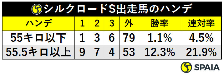 表１＿シルクロードＳ出走馬のハンデⒸＳＰＡＩＡ