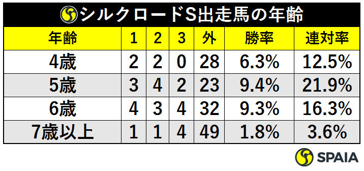 表２＿シルクロードＳ出走馬の年齢ⒸＳＰＡＩＡ