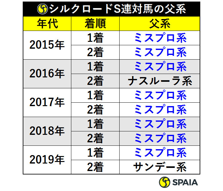 表３＿シルクロードＳ連対馬の父系ⒸＳＰＡＩＡ