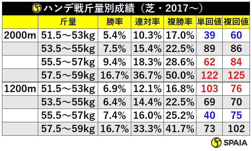表ハンデ戦斤量別成績（芝・２０１７～）ⒸＳＰＡＩＡ