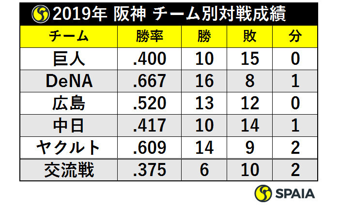 2019年阪神チーム別対戦成績ⒸSPAIA