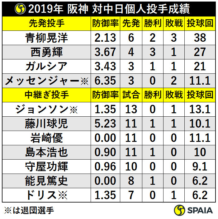 2019年阪神対中日個人投手成績ⒸSPAIA