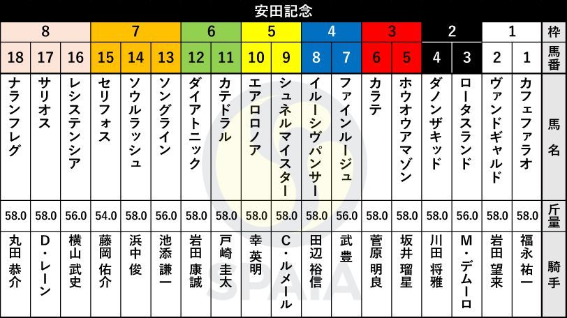 【安田記念枠順】NHKマイルC勝ち馬シュネルマイスターは5枠9番、4連勝中イルーシヴパンサーは4枠8番